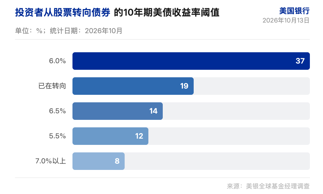美银研报解读:美债收益率到 6% 投资者才从股票转向债券,拥挤交易风险积聚