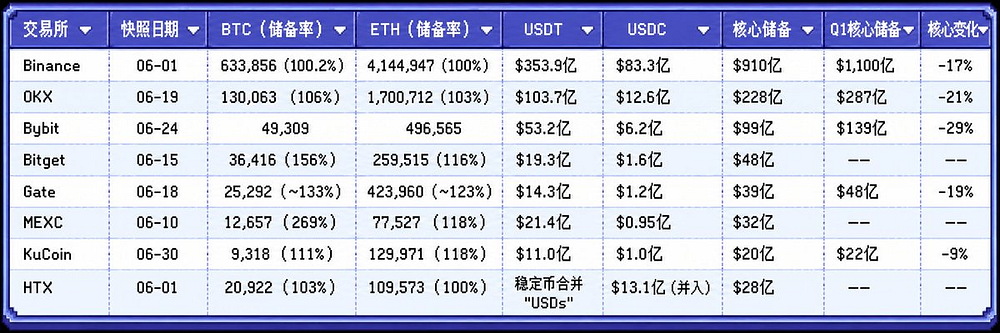 交易所储备金集体缩水,谁还在刷交易量?