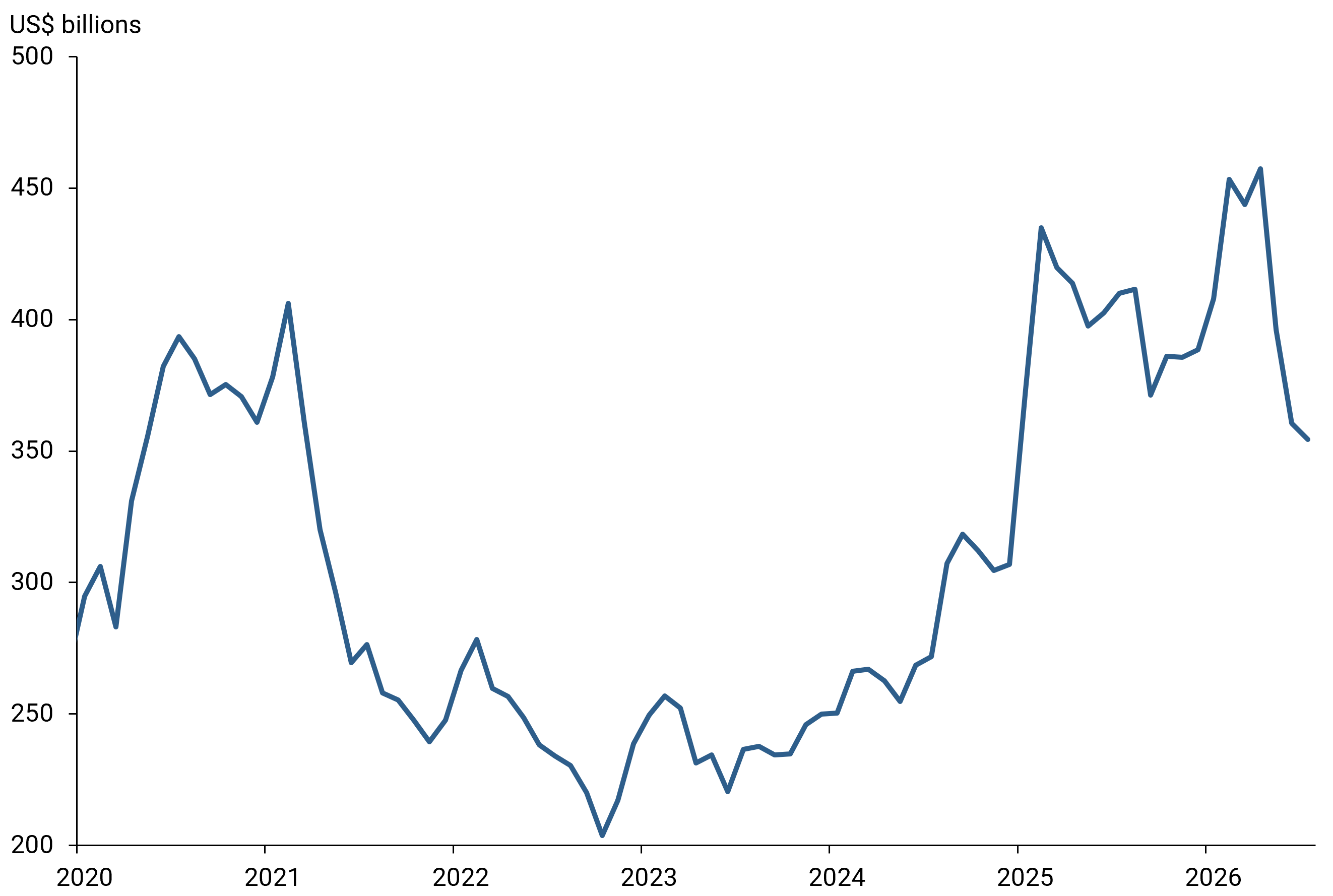 旧金山联储研报:Tether 等稳定币发行方 5 年增持约 2000 亿美元美债,对冲超四成中国减持