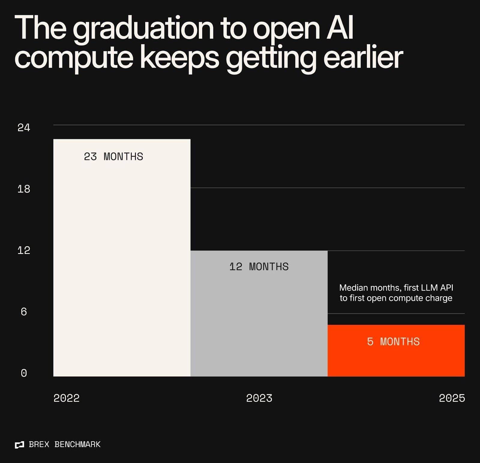 靠解决 AI 产生的“新麻烦”赚钱，Ramp 与 Stripe 的新生意经