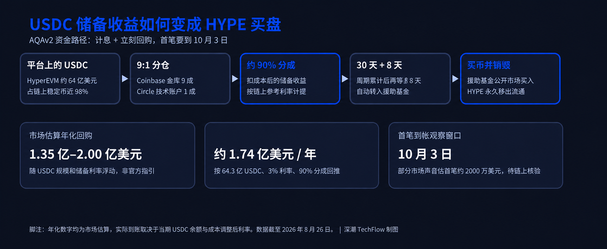 HYPE 迎来结构性买盘:超 64 亿 USDC 存款产生的利息,今起全部用于回购销毁代币