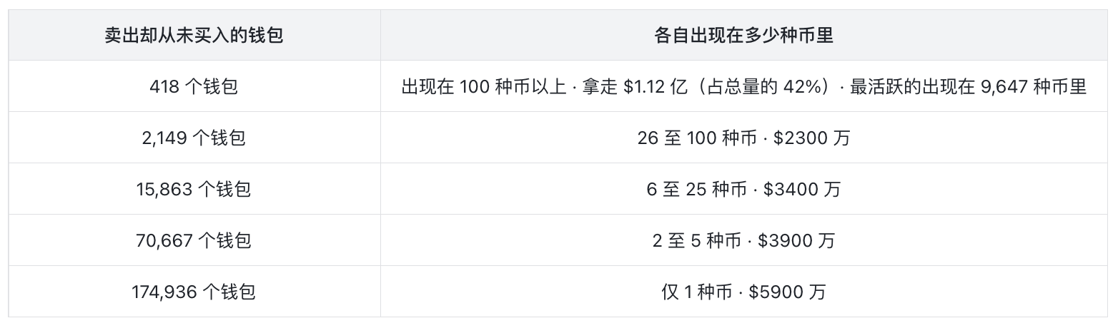 本轮币股配对全局数据分析：近 75% 玩家亏损，你必须在发币前 10 秒买进才能盈利