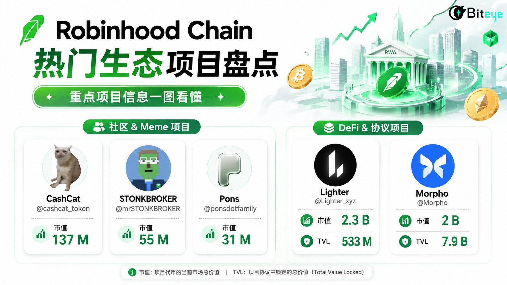 Robinhood Chain 造富效应:热门生态项目盘点与参与指南