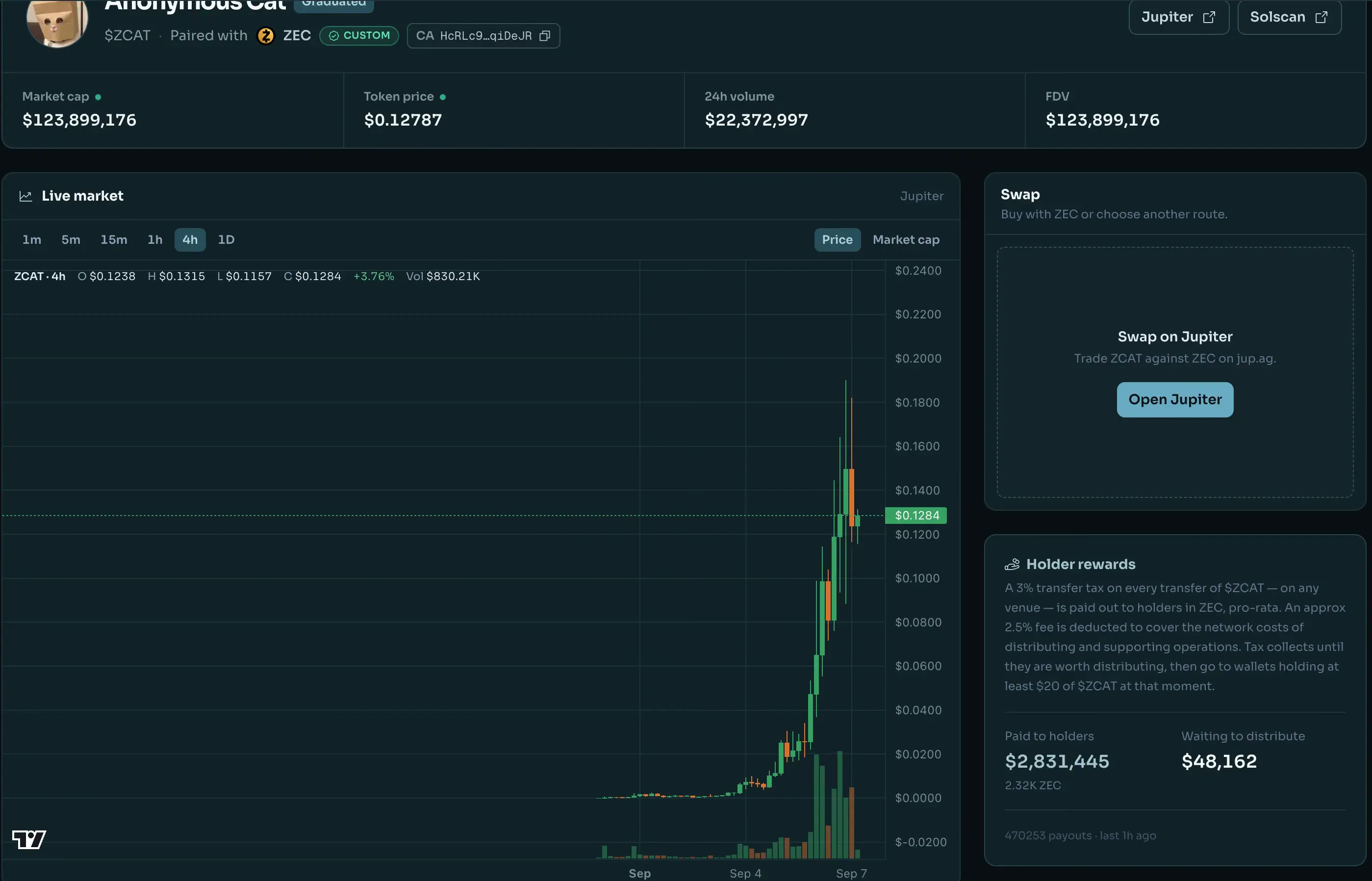 这只猫 Meme 币用 Zcash 向持有者派发了 $280 万,ZEC 突破
