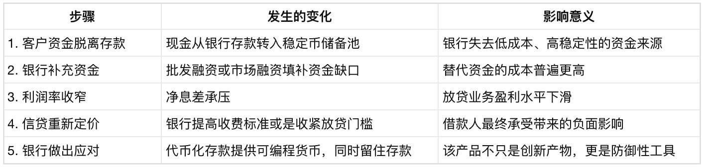 银行推代币化存款，真相只有一个：留住会被稳定币卷走的钱