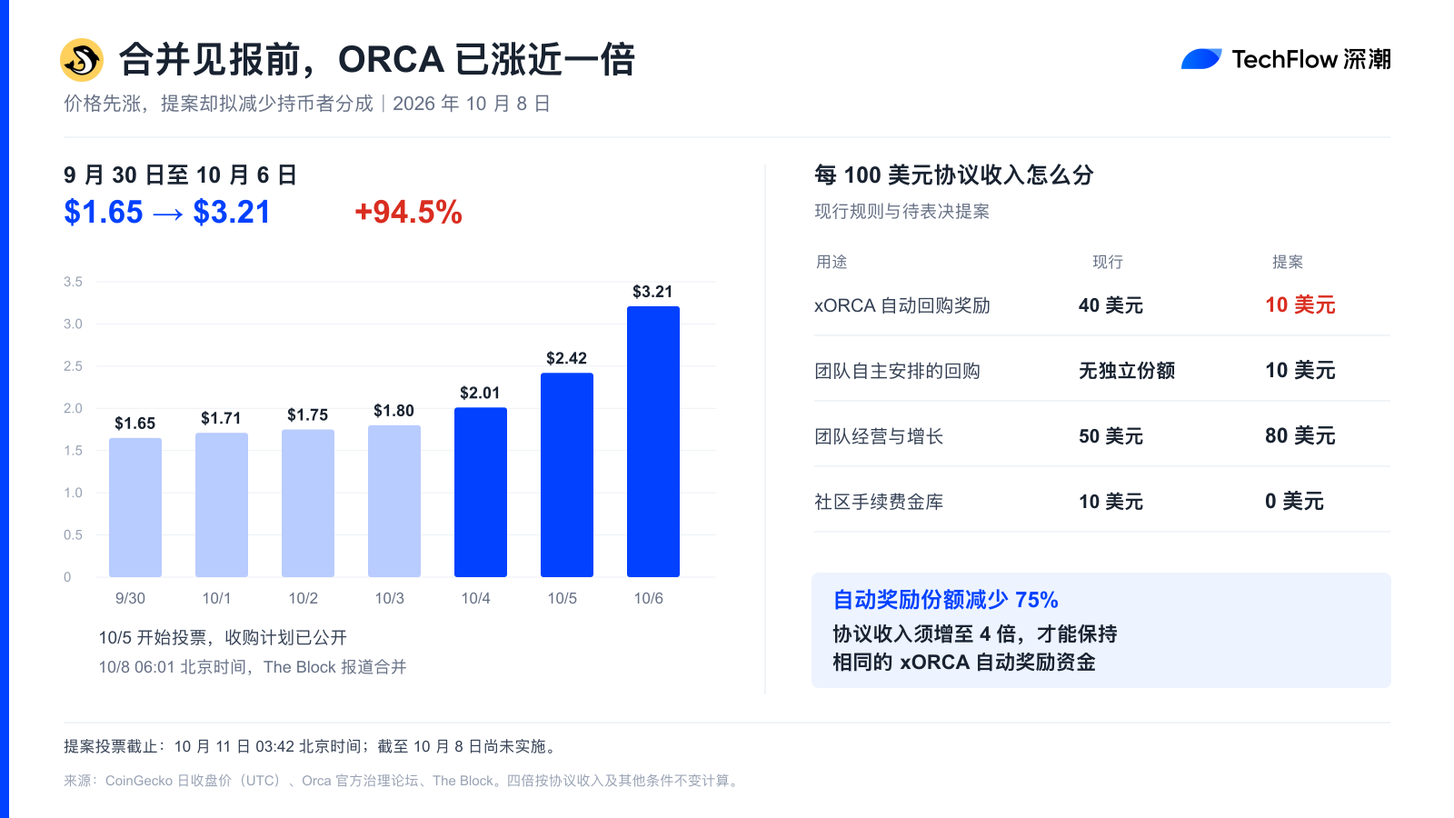 从 DEX 到“为 AI + 军工融资”：ORCA 翻倍后，我们该为这套新叙事买单吗？