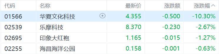 港股收评：尾盘突现拉升！恒指涨1%，生物科技股强势