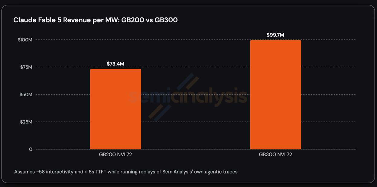 Semianalysis：SpaceX 要建 10GW 算力，ARR 将达 3000 亿美元，微软会是最大客户