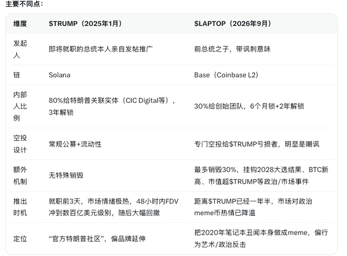 拆解美国前总统之子 Hunter Biden 发币 $LAPTOP:一场针对特朗普的“链上政治复仇”与流动性收割