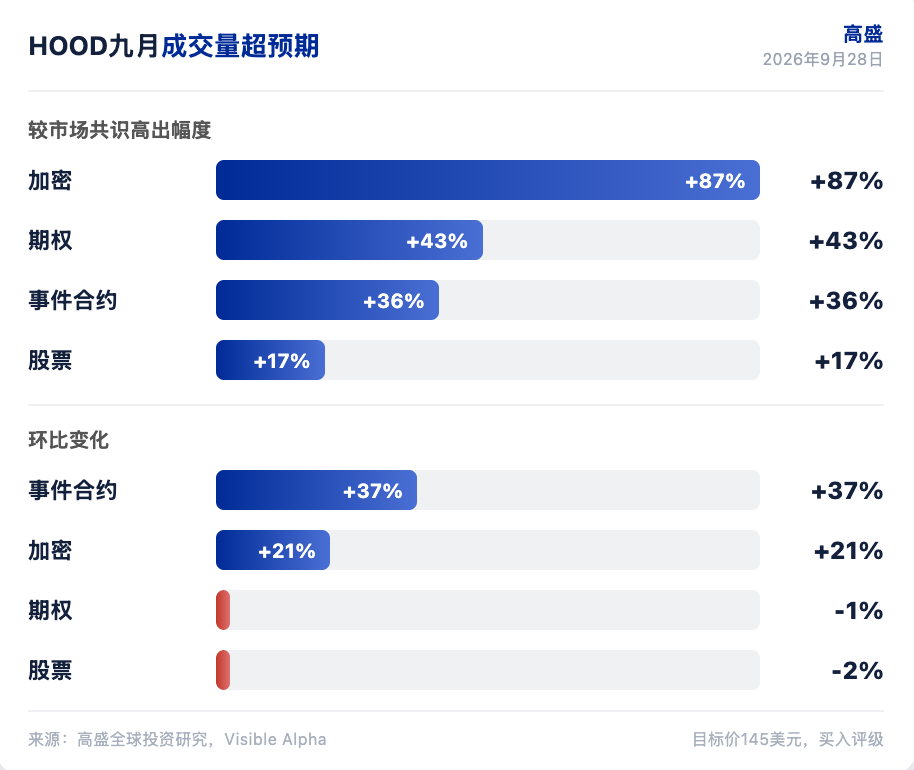 高盛研报解读:HOOD 加密成交超共识 87%,利率曲线推高目标价