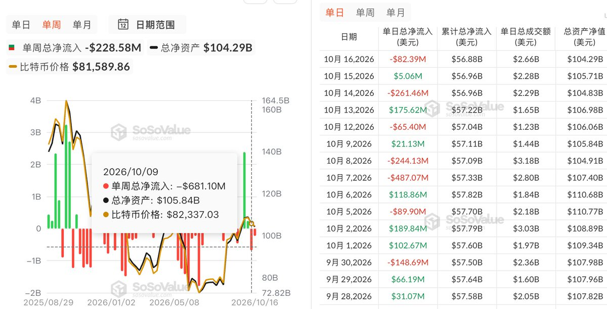 现货 ETF 两周失血近 10 亿美元,加密“Uptober”向宏观重力低头