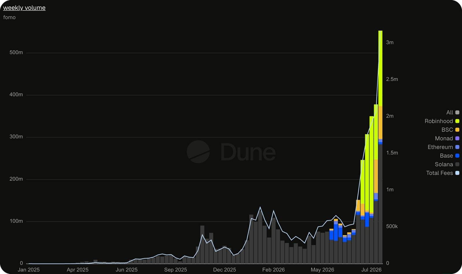 面对 Fomo 分流，Pump.fun 为何不惜重金「挖角」争夺交易流量？