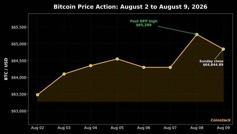 一周加密观察:就业数据大爆冷,比特币 ETF 资金强势回归