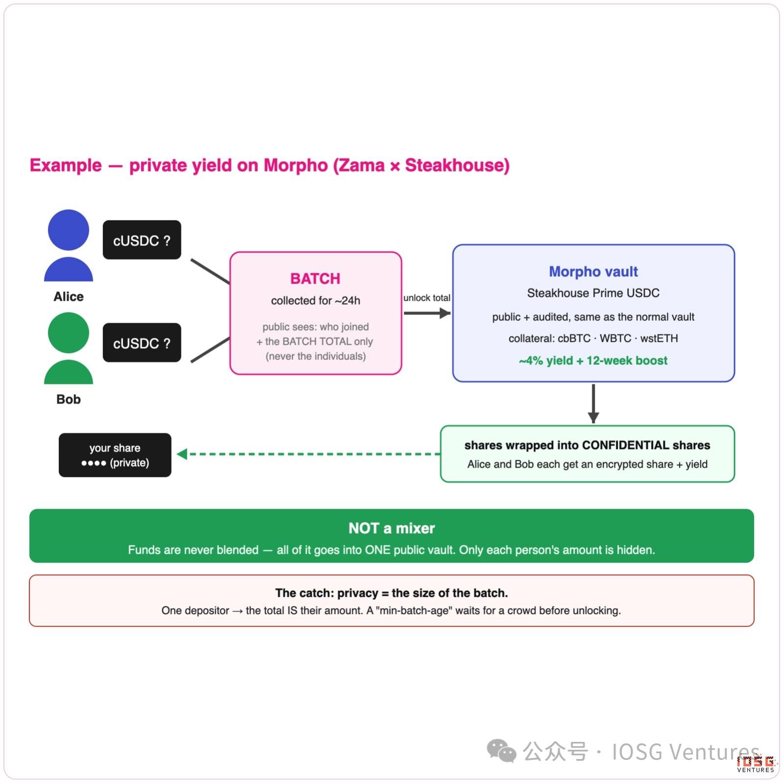 IOSG｜区块链如何保守秘密：链上隐私的三种答案