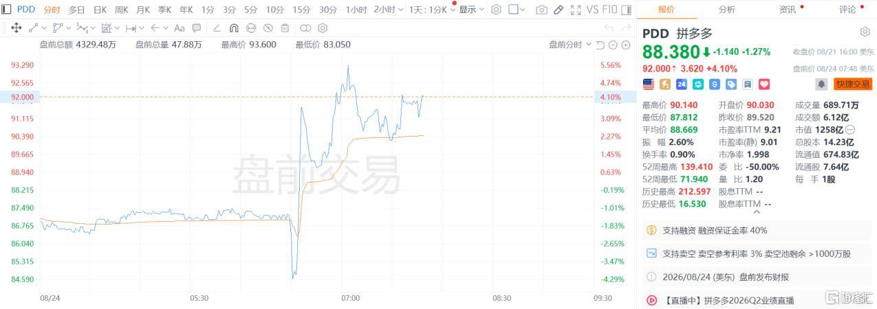 拼多多Q2经调整净利超预期，股价盘前涨5%