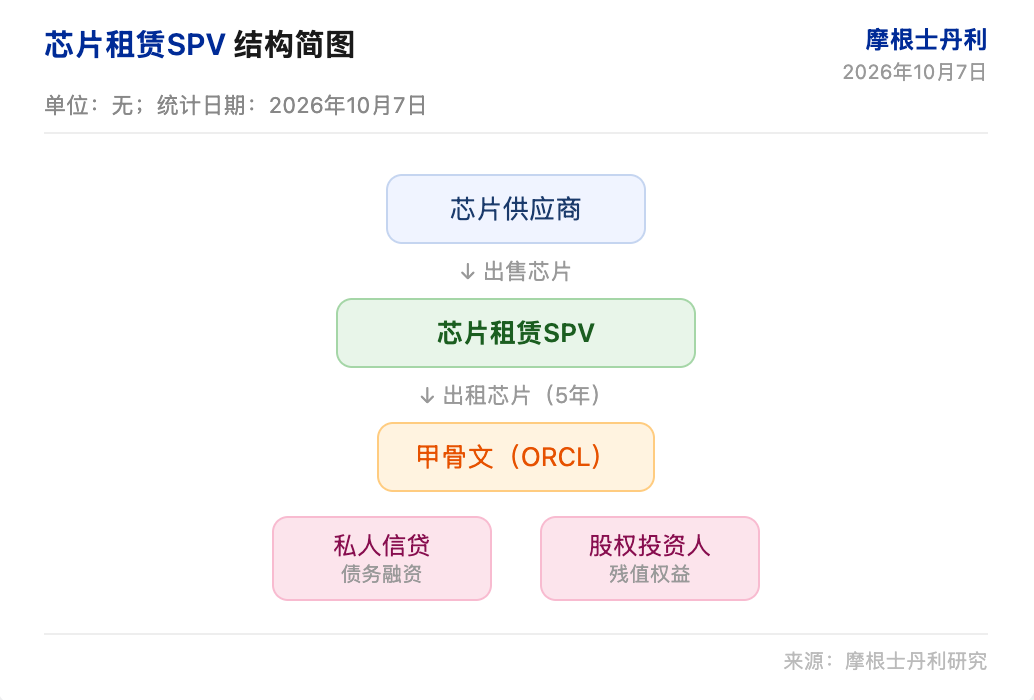 大摩研报解读：甲骨文芯片租赁 SPV 若落地，信用定价先看融资潮