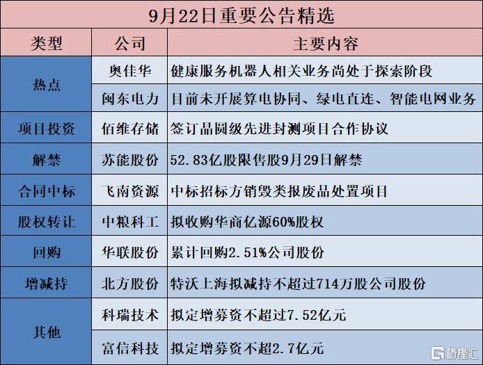 公告精选︱普路通:控股股东拟增持2500万元-4800万元公司股份;闽东电力:目前未开展算电协同、绿电直连、智能电网业务