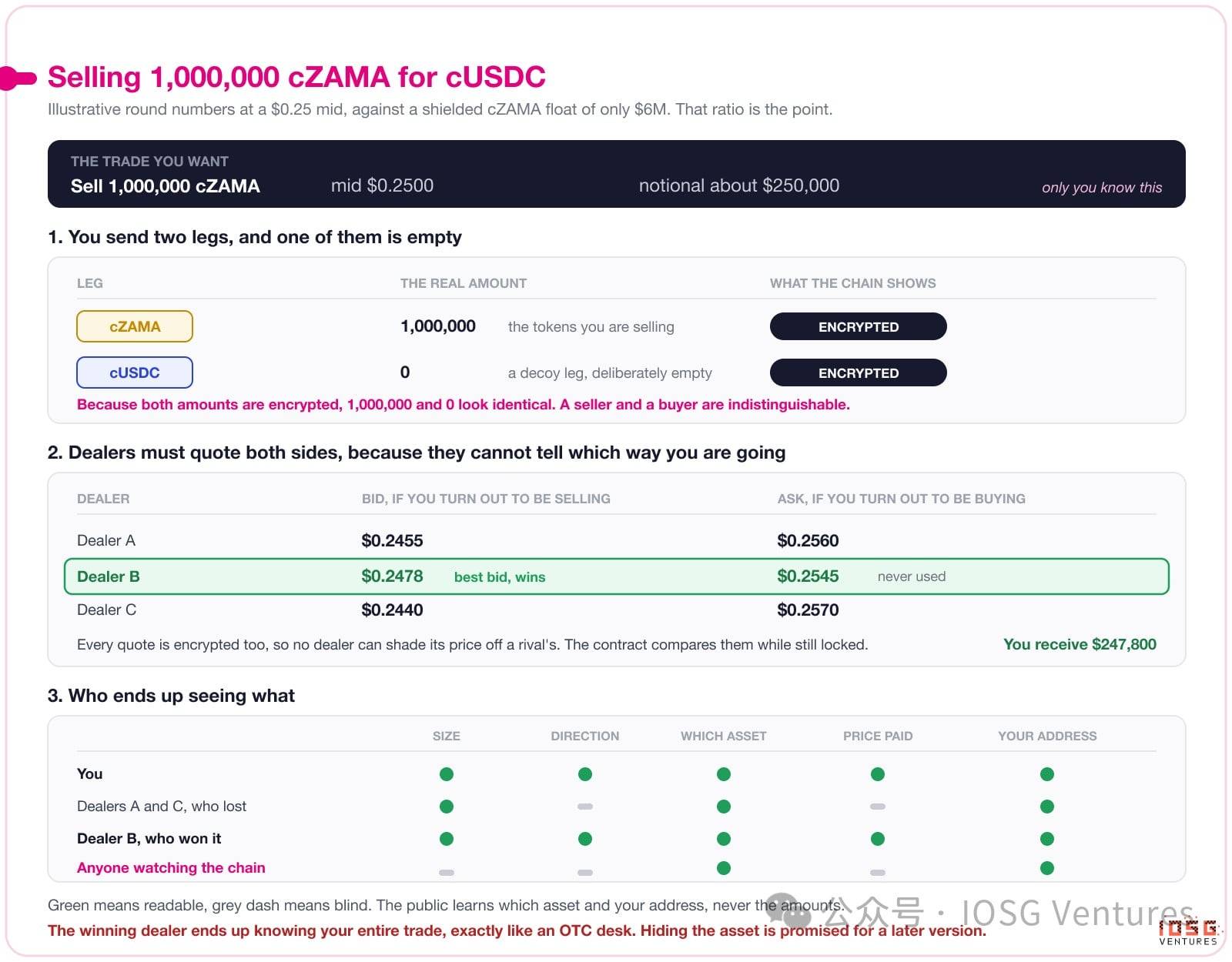 IOSG｜区块链如何保守秘密：链上隐私的三种答案