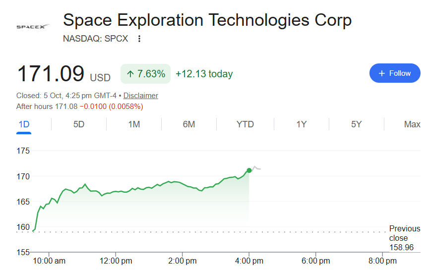 SpaceX(SPCX.US)收涨7.6%,创6月份以来新高,帮助马斯克“恢复”万亿美元富豪头衔