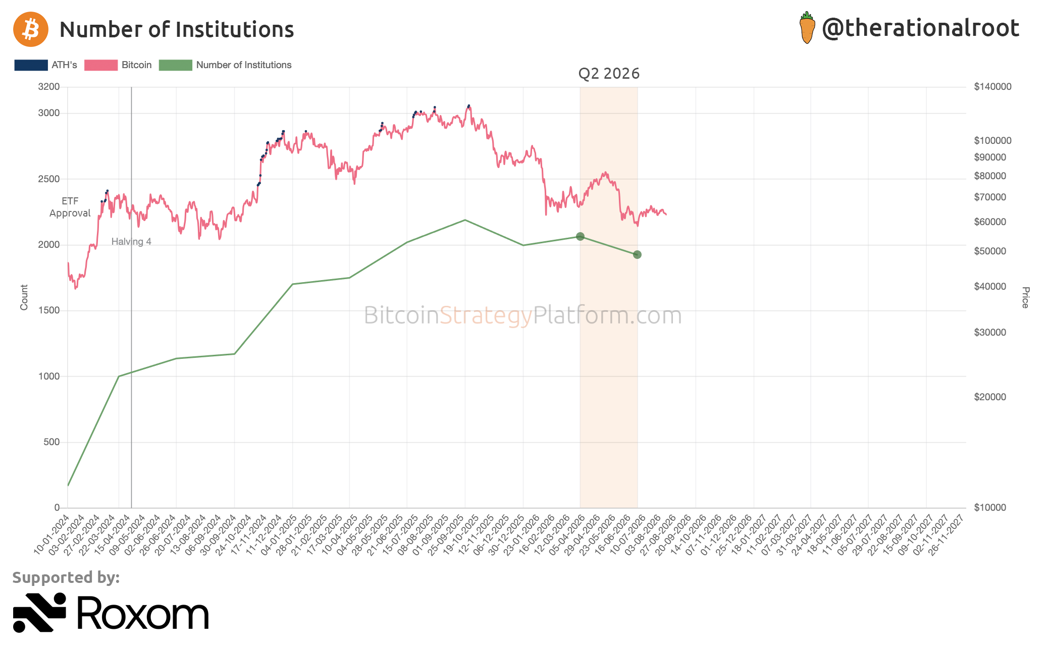 比特币二季度跌 14%,机构却持续加仓,聪明钱在底部扫货