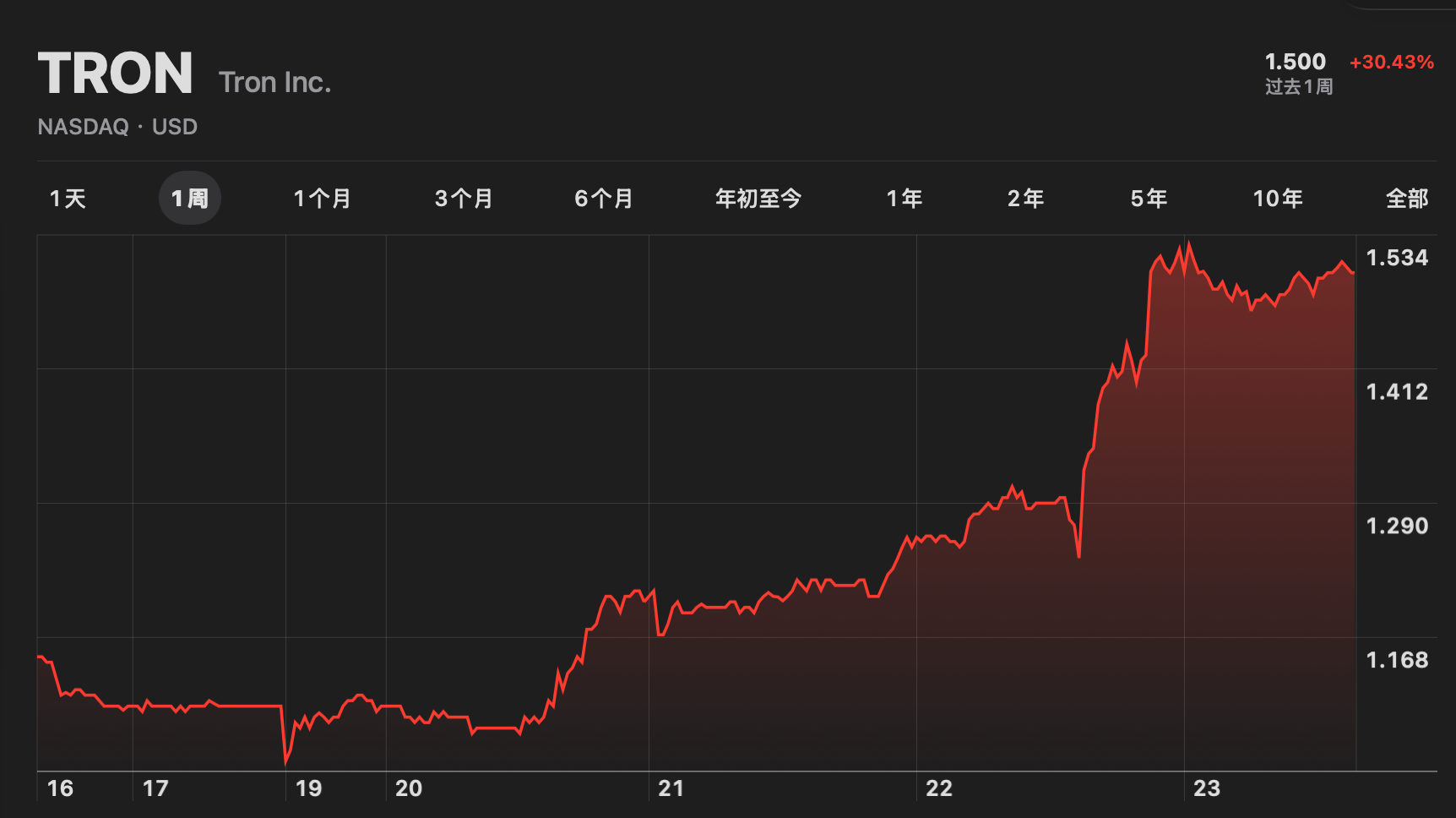 靠“囤币”吃下波场最大节点,美股 $TRON 迎炒作新催化剂?