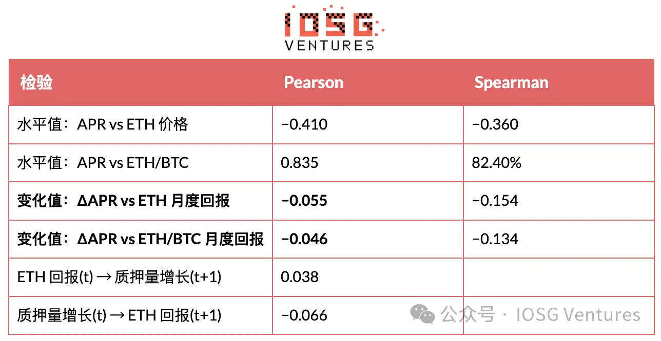 EIP-8363 量化复盘：砍掉质押“补贴”，以太坊想要换回什么？