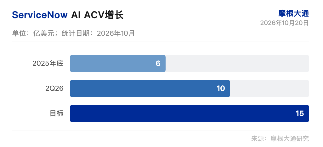 小摩研报解读:ServiceNow 财报前势头未减,AI 消费变现等到 2027 年