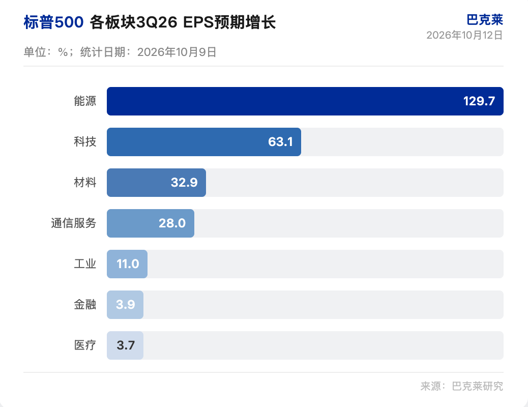 巴克莱研报解读：标普 500 盈利预增 26.5%，财报超预期才是股价关键