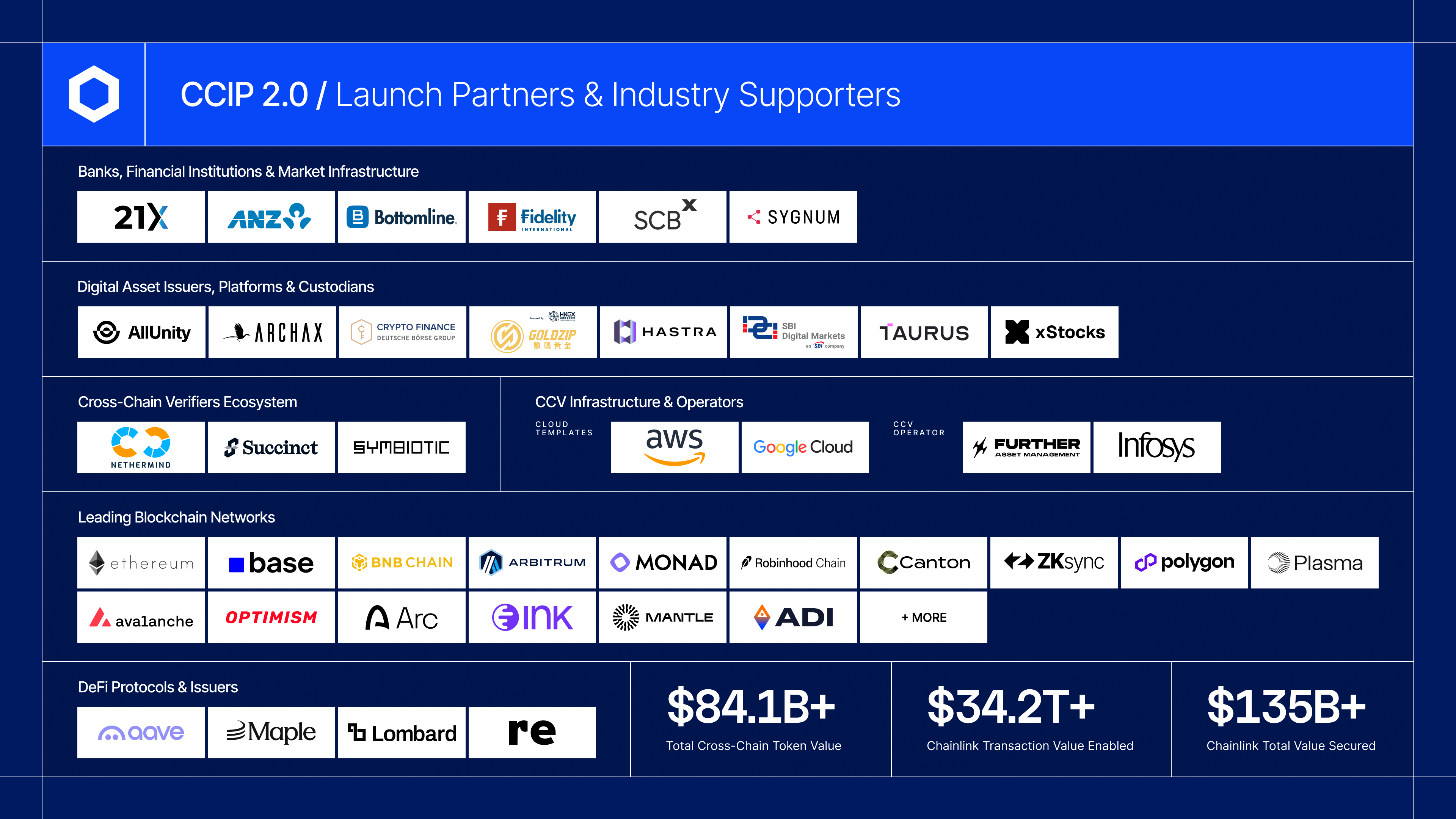 Chainlink 发布跨链互操作协议 2.0:全球资本上链的闸门已经打开