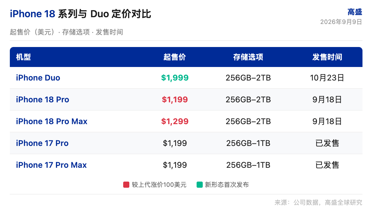 高盛研报解读：苹果发布折叠屏 iPhone Duo，Pro 系列涨价 100 美元但补贴抵消