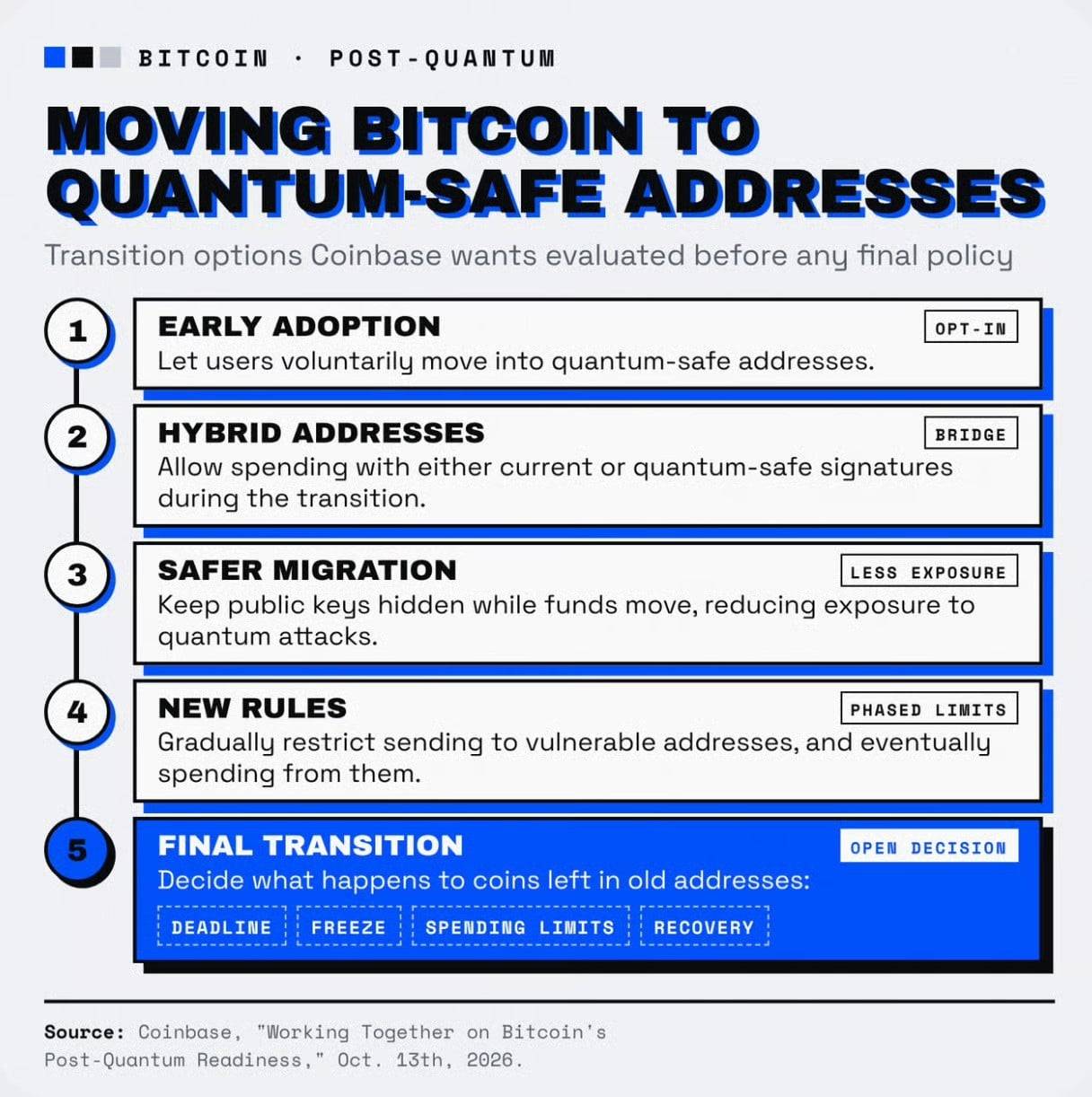 Coinbase 后量子比特币升级构想