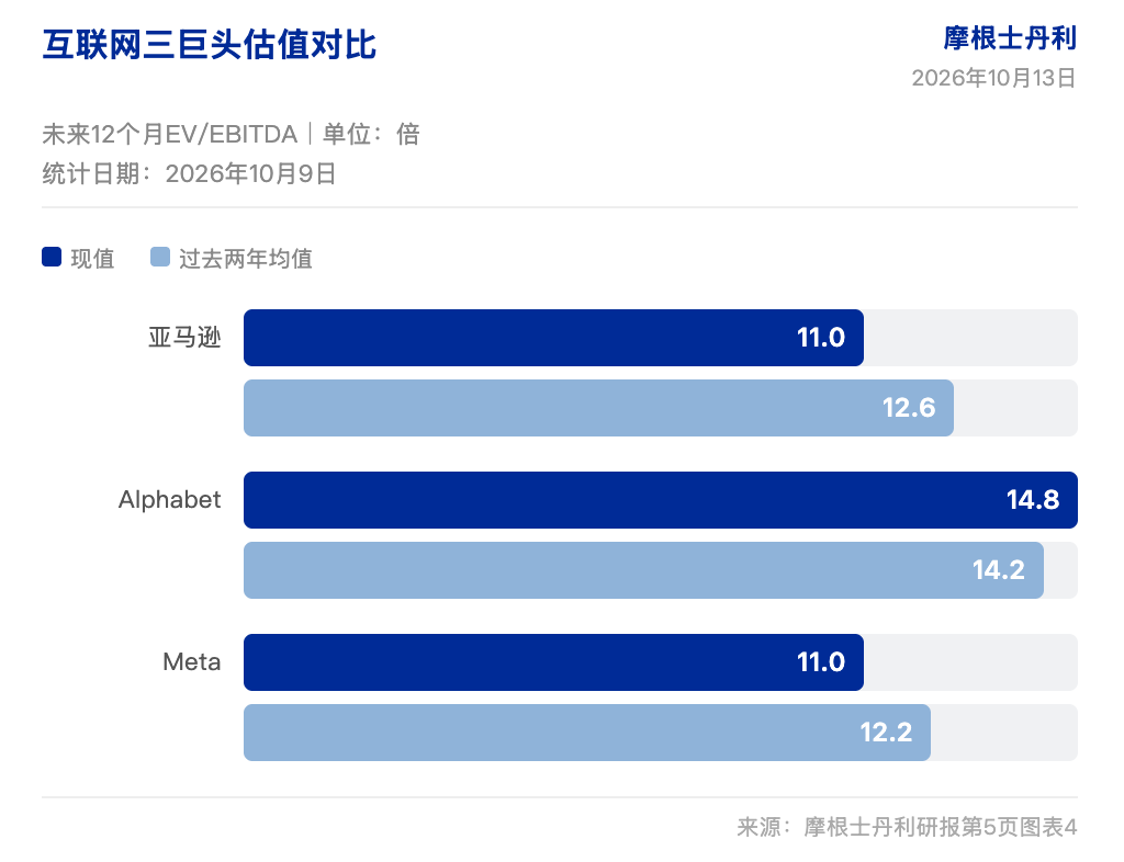 大摩研报解读：互联网股估值分化，股票薪酬影响盈利成色