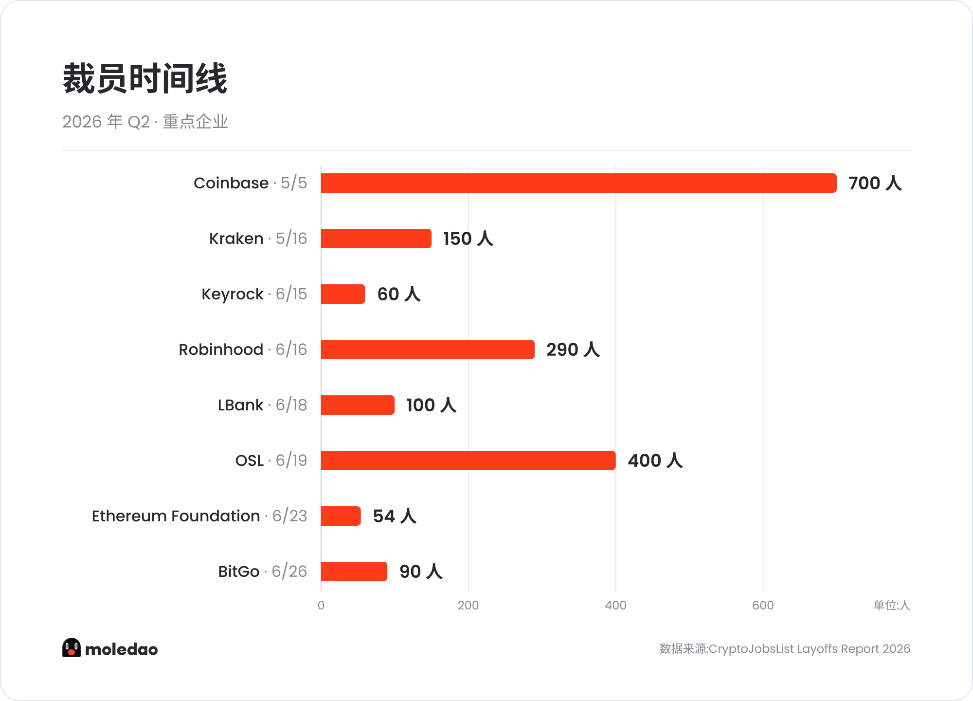 2026 Q2 Web3 招聘报告:收缩与紧缺同时发生,AI 相关职位更有薪资溢价