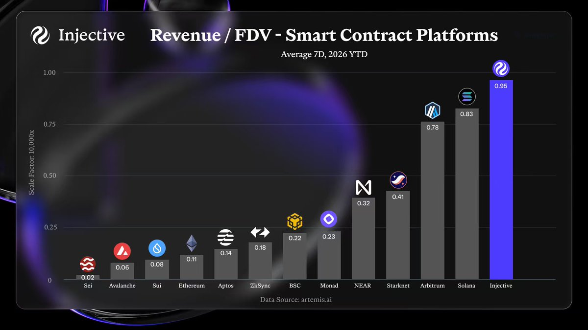 单月反弹 70%、3 家机构申报 ETF，拆解 INJ 暴涨背后的数据真相