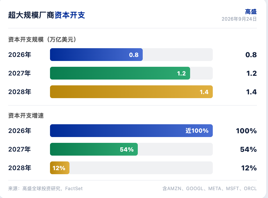 高盛研报解读：AI 资本开支 2027 年增 54%，超大规模厂商估值十年最低