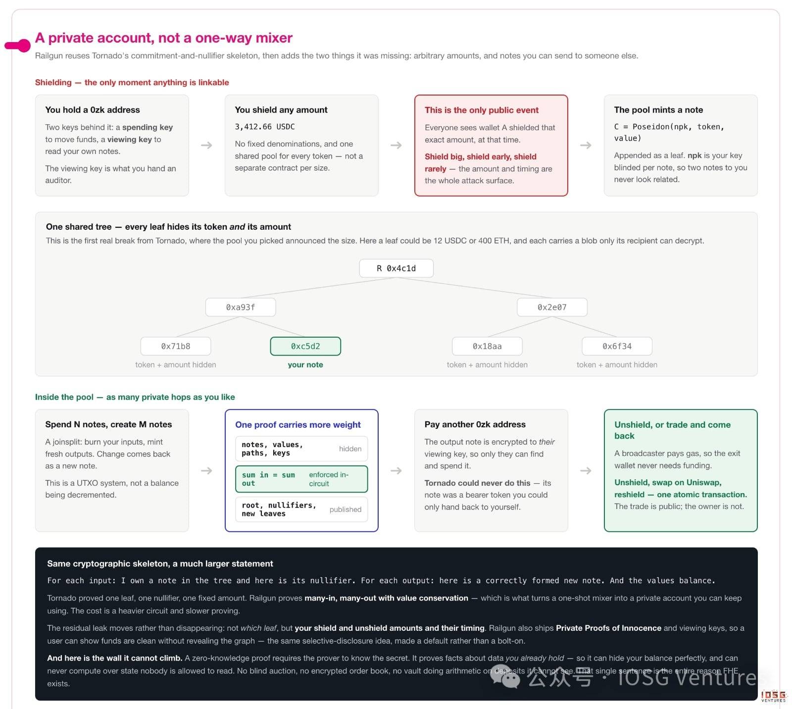 IOSG｜区块链如何保守秘密：链上隐私的三种答案