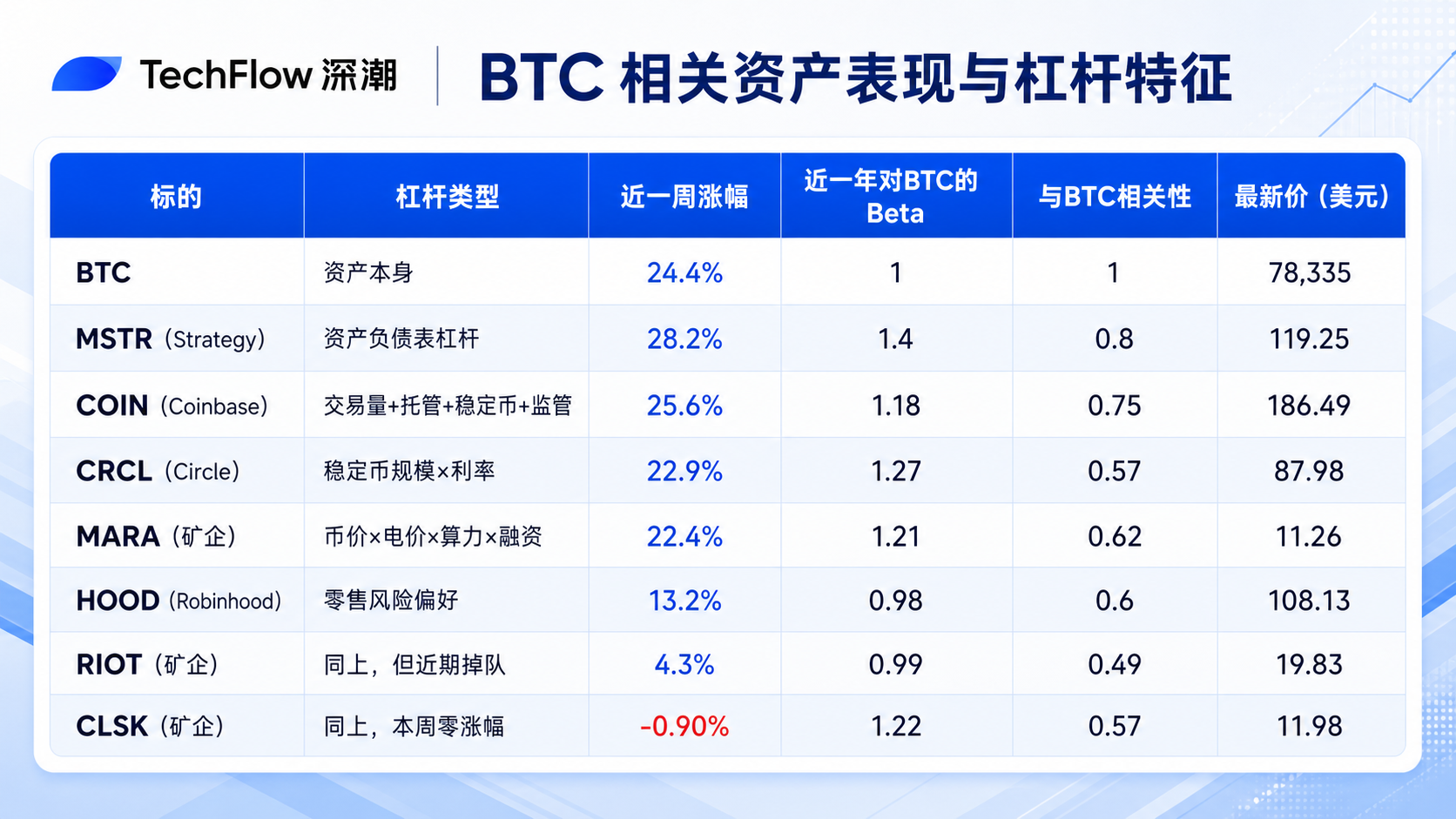 BTC 一周暴涨 24%，谁是最强加密杠杆股？