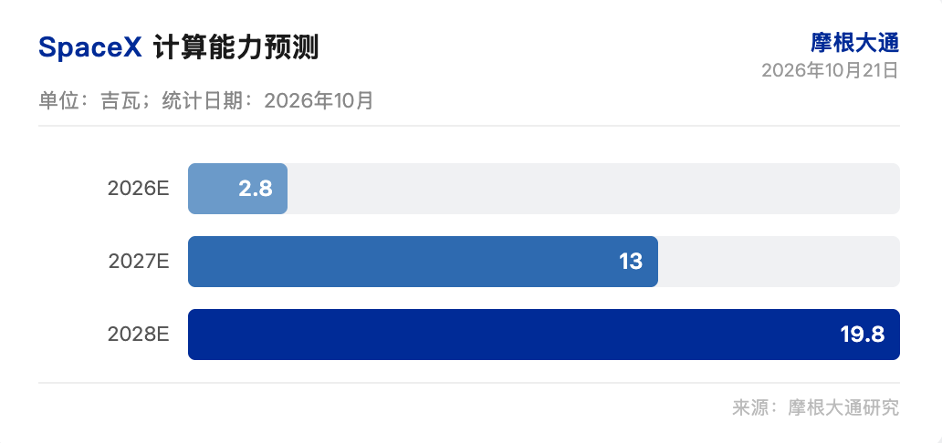小摩研报解读:SpaceX 算力目标 13 吉瓦,ARR 目标看向 5000 亿