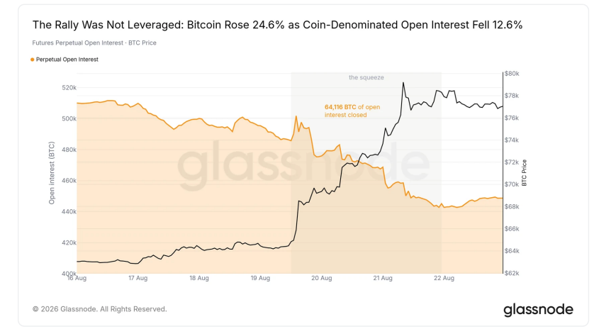 谁在制造 BTC 两年来最猛的拉盘？数据揭秘合约市场的真实驱动力