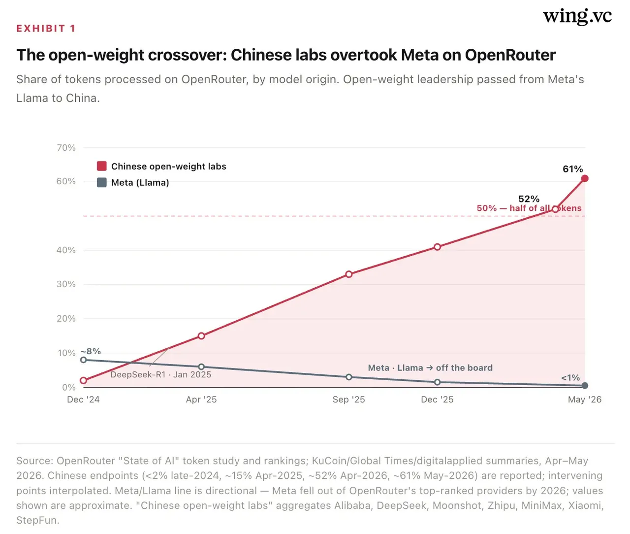OpenAI 上线三周降价 80%，中国模型逼出 AI 史上最猛「Token 价格战」