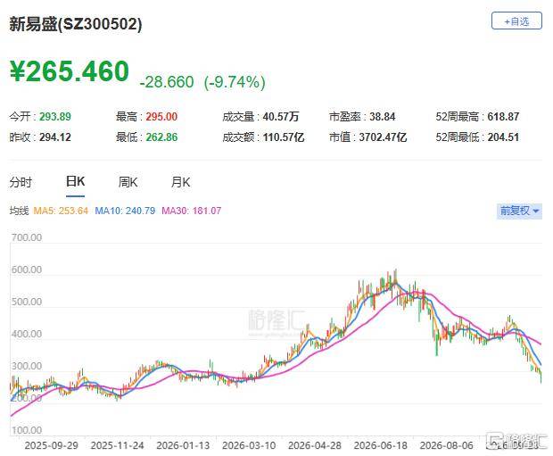 连续调整！千元股价失守