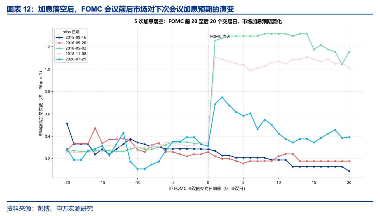 9 月加息,美联储最不坏的选择?