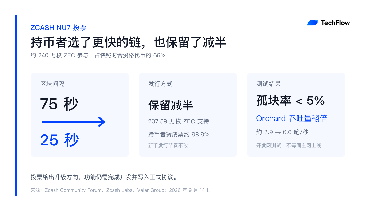 ZEC 大涨进入市值前 10，老币新炒我还能上车吗？