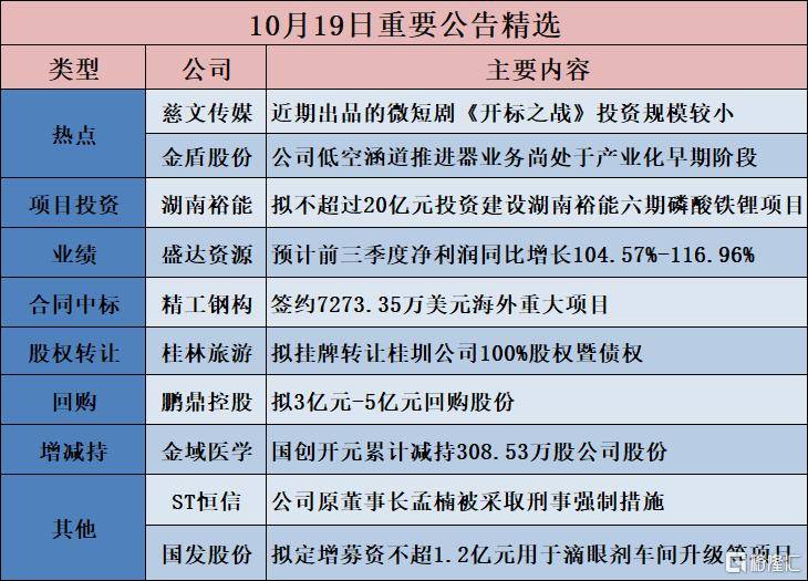 公告精选︱湖南裕能:拟不超过20亿元投资建设湖南裕能六期磷酸铁锂项目;金盾股份:公司低空涵道推进器业务尚处于产业化早期阶段