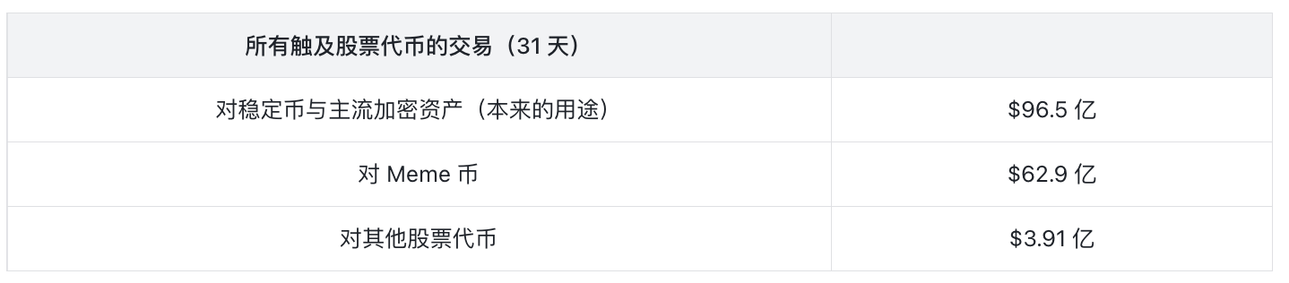 本轮币股配对全局数据分析：近 75% 玩家亏损，你必须在发币前 10 秒买进才能盈利