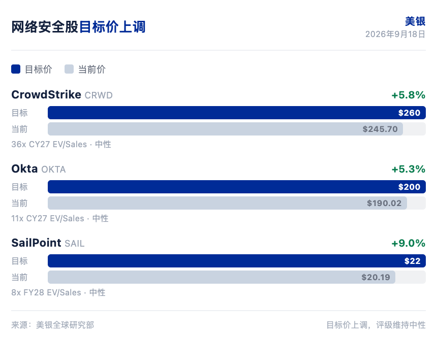 美银研报解读:AI 安全担忧升温,网络安全估值获支撑