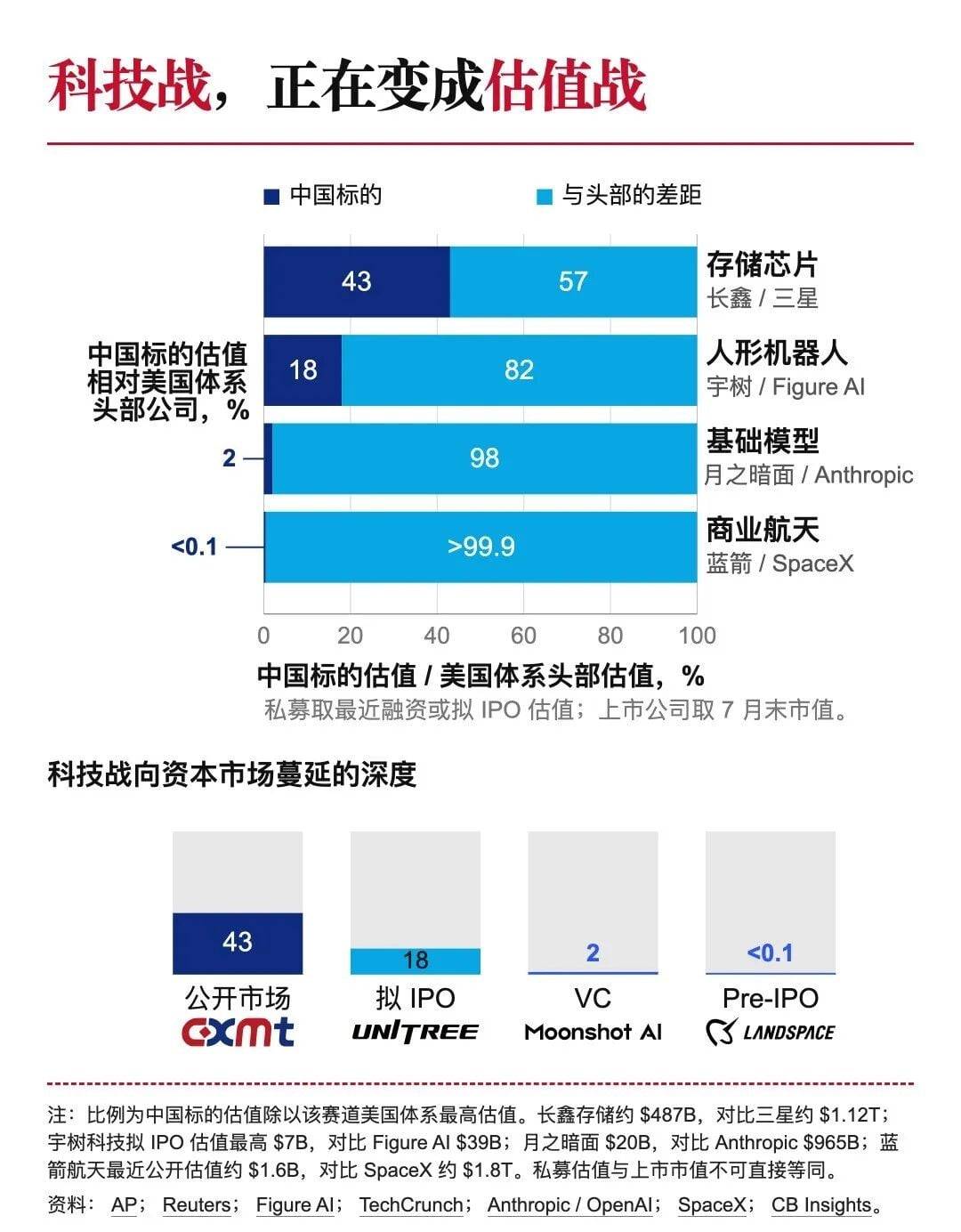 新冷战是科技(股)战