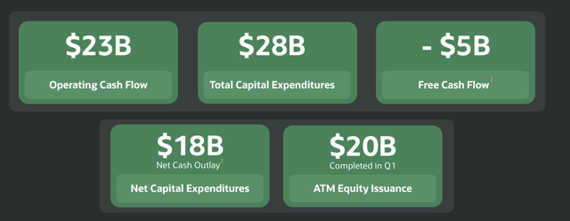 甲骨文 OCI 暴增 121%，为什么一份好财报还是救不了股价？