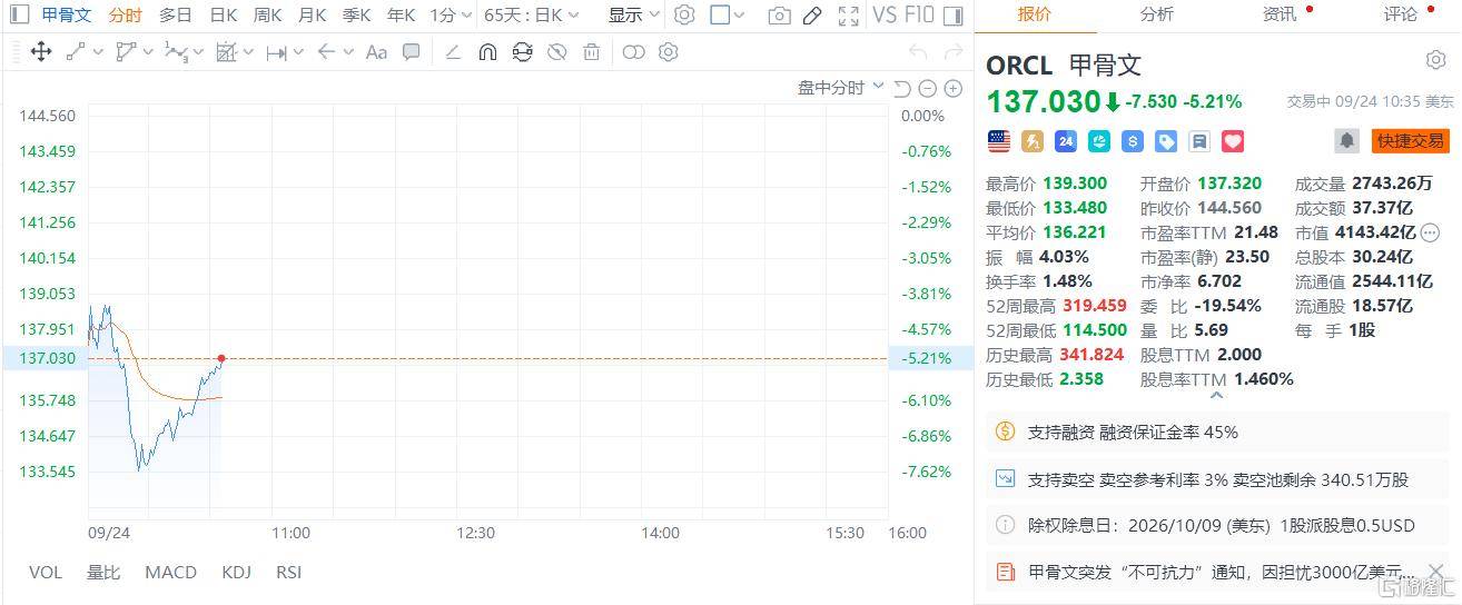 突发“不可抗力”通知，甲骨文股价暴跌！