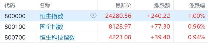 港股收评：尾盘突现拉升！恒指涨1%，生物科技股强势